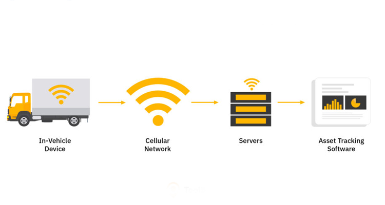 Assets Tracking Solutions